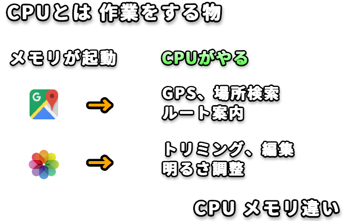 CPUメモリの違い、作業範囲